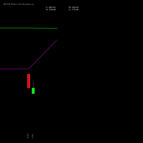 BSE 3350 PE (PUT) 24 February 2026 options price chart analysis Bse Limited 