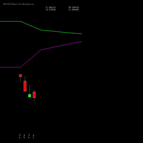 BSE 3350 PE (PUT) 28 April 2026 options price chart analysis Bse Limited 