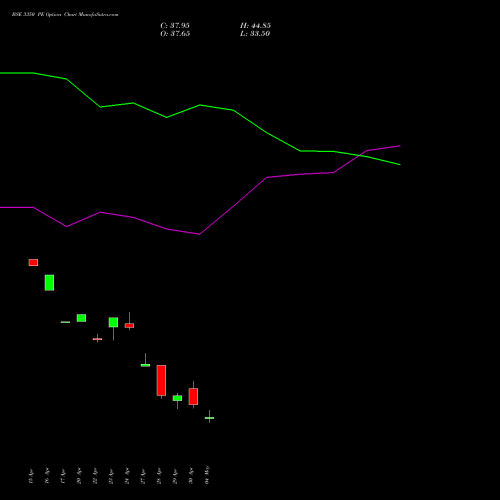BSE 3350 PE (PUT) 26 May 2026 options price chart analysis Bse Limited 