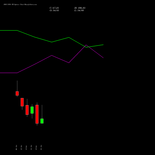 BSE 3350 PE (PUT) 27 October 2026 options price chart analysis Bse Limited 