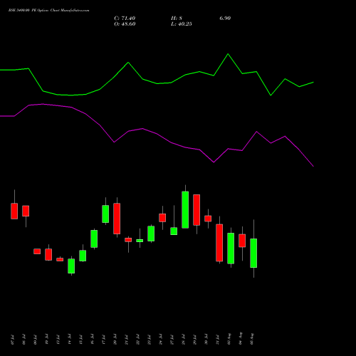 BSE 3400.00 PE (PUT) 25 August 2026 options price chart analysis Bse Limited 