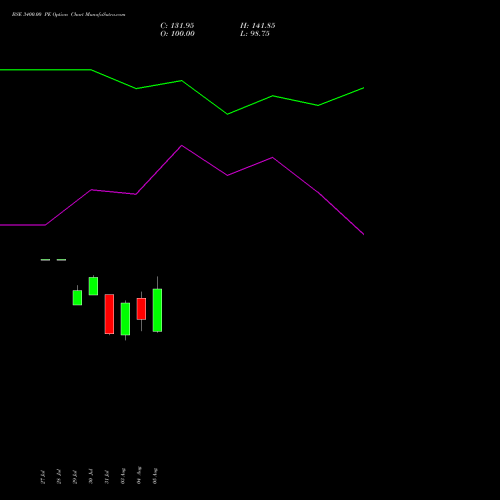 BSE 3400.00 PE (PUT) 29 September 2026 options price chart analysis Bse Limited 