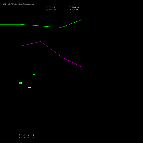 BSE 3400 PE (PUT) 30 March 2026 options price chart analysis Bse Limited 