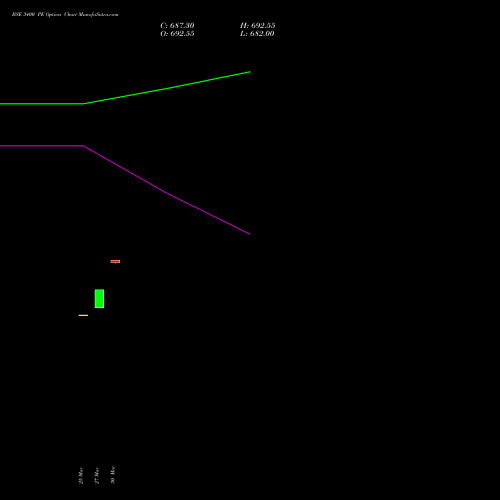 BSE 3400 PE (PUT) 28 April 2026 options price chart analysis Bse Limited 