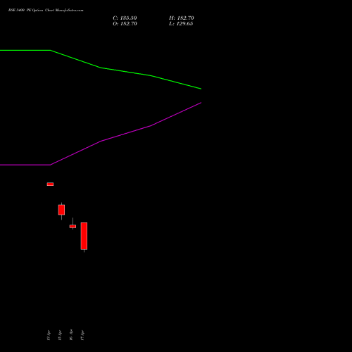 BSE 3400 PE (PUT) 26 May 2026 options price chart analysis Bse Limited 
