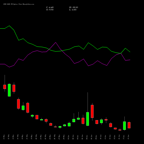 BSE 3400 PE (PUT) 30 June 2026 options price chart analysis Bse Limited 