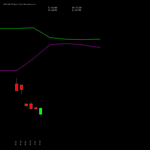 BSE 3400 PE (PUT) 25 August 2026 options price chart analysis Bse Limited 