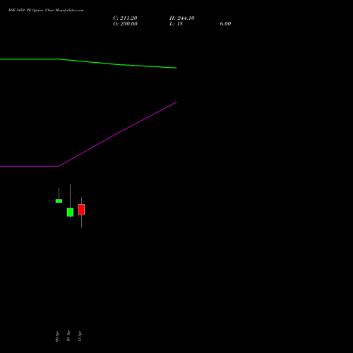 BSE 3450 PE (PUT) 28 April 2026 options price chart analysis Bse Limited 