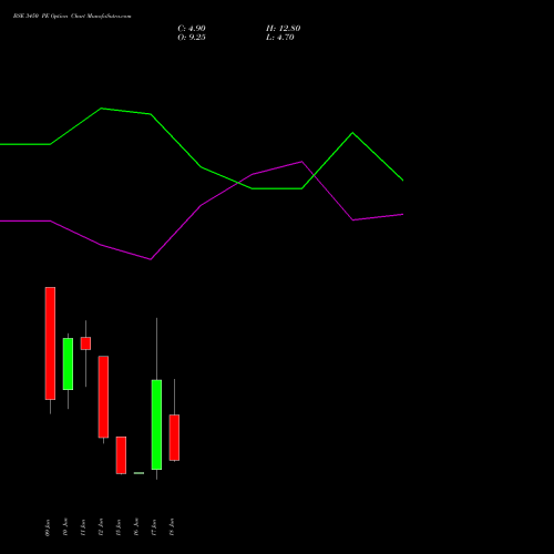 BSE 3450 PE (PUT) 30 June 2026 options price chart analysis Bse Limited 