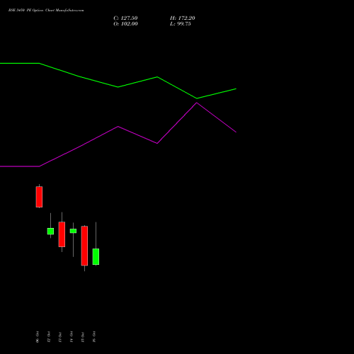 BSE 3450 PE (PUT) 27 October 2026 options price chart analysis Bse Limited 