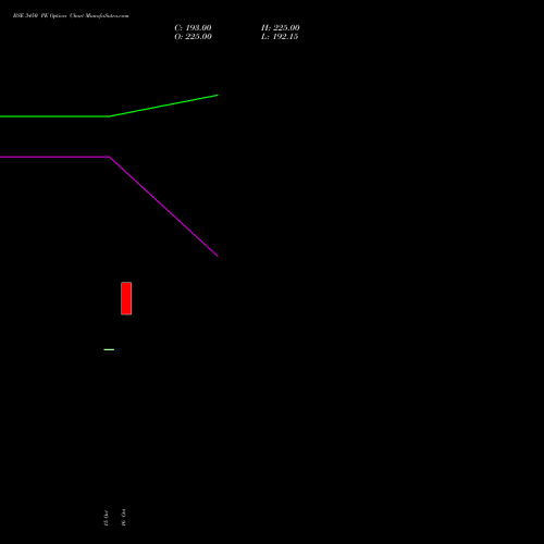 BSE 3450 PE (PUT) 23 November 2026 options price chart analysis Bse Limited 