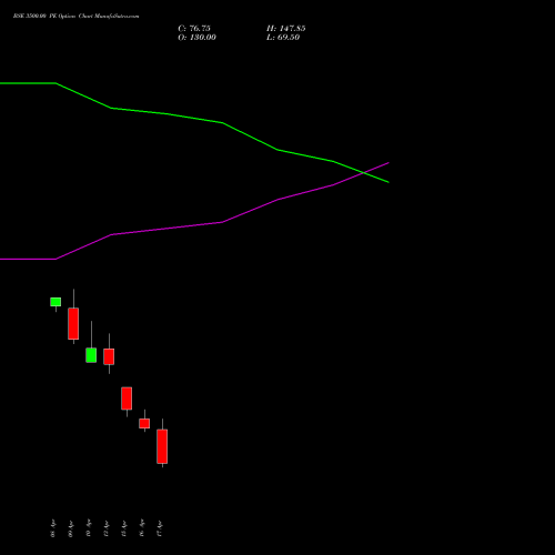 BSE 3500.00 PE (PUT) 28 April 2026 options price chart analysis Bse Limited 