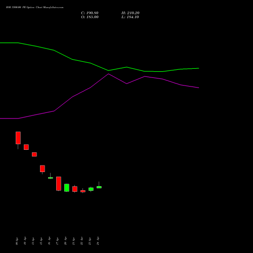 BSE 3500.00 PE (PUT) 26 May 2026 options price chart analysis Bse Limited 