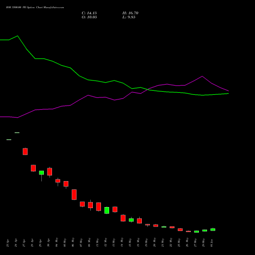 BSE 3500.00 PE (PUT) 30 June 2026 options price chart analysis Bse Limited 
