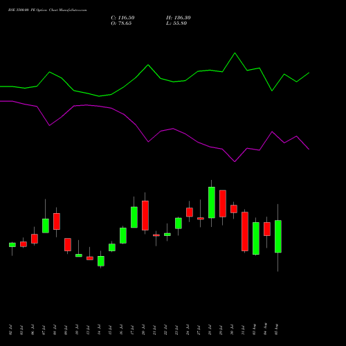 BSE 3500.00 PE (PUT) 25 August 2026 options price chart analysis Bse Limited 