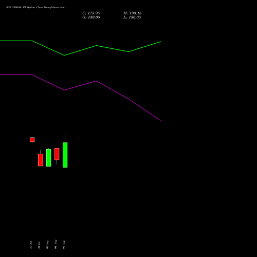 BSE 3500.00 PE (PUT) 29 September 2026 options price chart analysis Bse Limited 