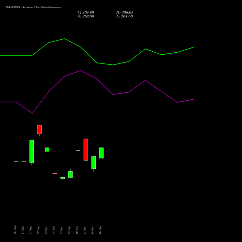 BSE 3500.00 PE (PUT) 27 October 2026 options price chart analysis Bse Limited 