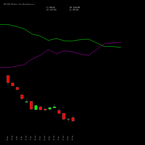 BSE 3500 PE (PUT) 26 May 2026 options price chart analysis Bse Limited 
