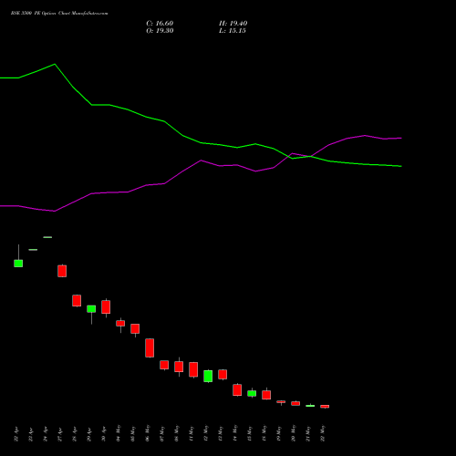 BSE 3500 PE (PUT) 30 June 2026 options price chart analysis Bse Limited 
