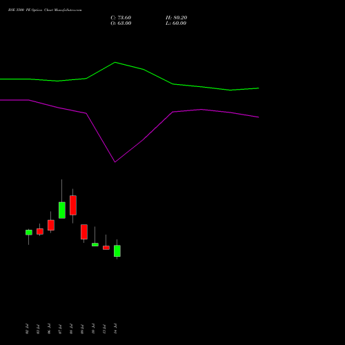 BSE 3500 PE (PUT) 25 August 2026 options price chart analysis Bse Limited 