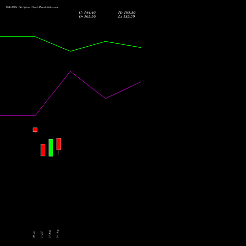 BSE 3500 PE (PUT) 29 September 2026 options price chart analysis Bse Limited 