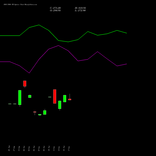 BSE 3500 PE (PUT) 27 October 2026 options price chart analysis Bse Limited 