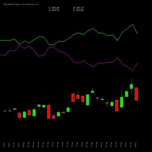 BSE 3600.00 PE (PUT) 29 September 2026 options price chart analysis Bse Limited 