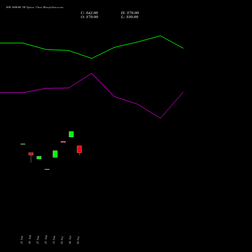 BSE 3600.00 PE (PUT) 27 October 2026 options price chart analysis Bse Limited 