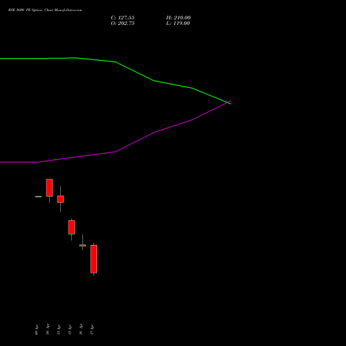 BSE 3600 PE (PUT) 28 April 2026 options price chart analysis Bse Limited 