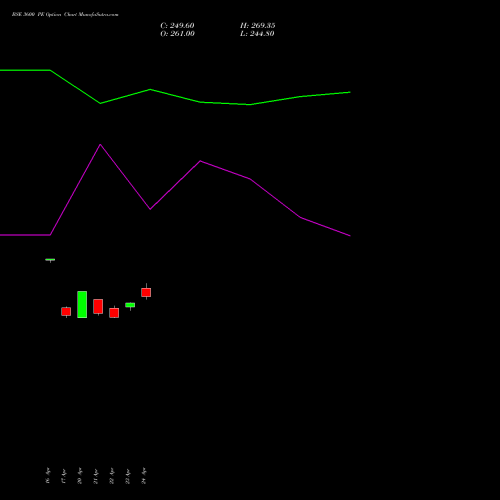 BSE 3600 PE (PUT) 26 May 2026 options price chart analysis Bse Limited 