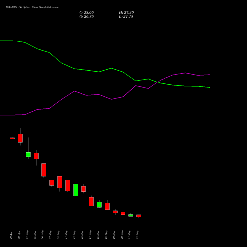 BSE 3600 PE (PUT) 30 June 2026 options price chart analysis Bse Limited 