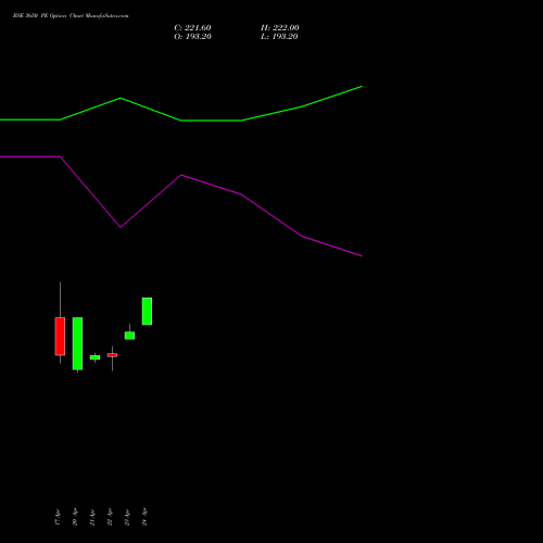 BSE 3650 PE (PUT) 28 April 2026 options price chart analysis Bse Limited 