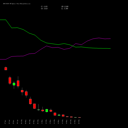 BSE 3650 PE (PUT) 26 May 2026 options price chart analysis Bse Limited 