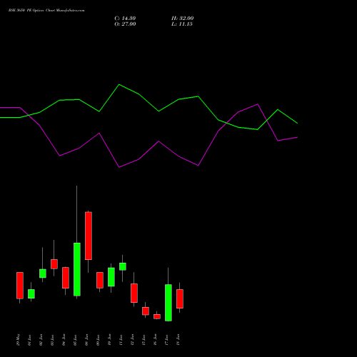 BSE 3650 PE (PUT) 30 June 2026 options price chart analysis Bse Limited 