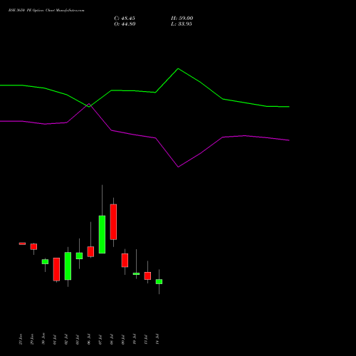 BSE 3650 PE (PUT) 28 July 2026 options price chart analysis Bse Limited 