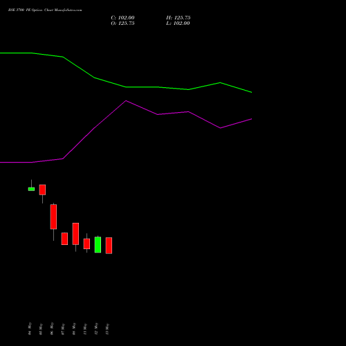 BSE 3700 PE (PUT) 30 June 2026 options price chart analysis Bse Limited 