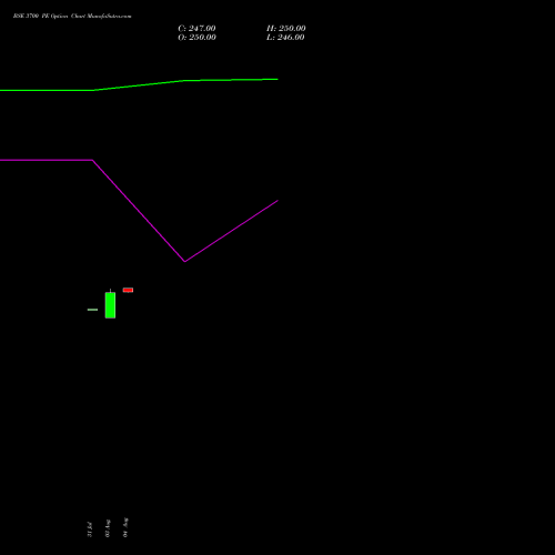 BSE 3700 PE (PUT) 29 September 2026 options price chart analysis Bse Limited 