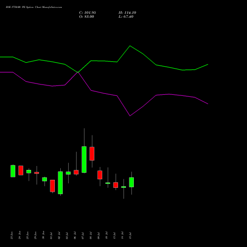 BSE 3750.00 PE (PUT) 28 July 2026 options price chart analysis Bse Limited 