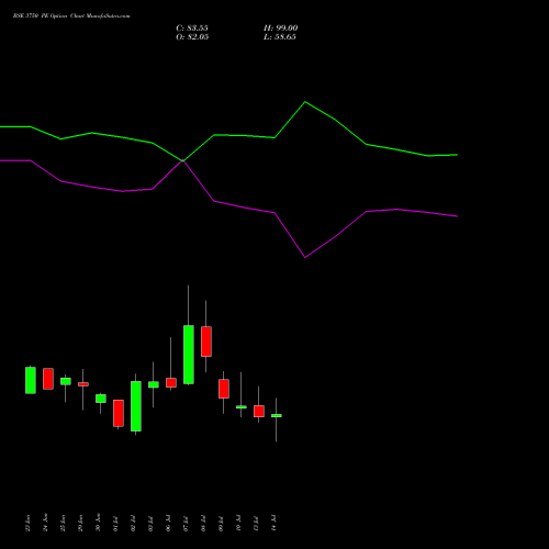 BSE 3750 PE (PUT) 28 July 2026 options price chart analysis Bse Limited 