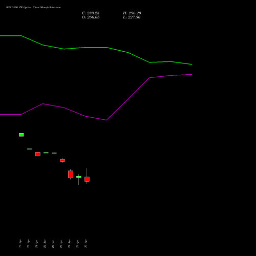 BSE 3800 PE (PUT) 26 May 2026 options price chart analysis Bse Limited 