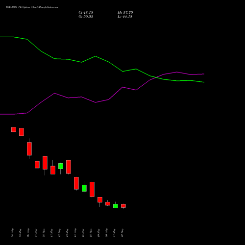 BSE 3800 PE (PUT) 30 June 2026 options price chart analysis Bse Limited 