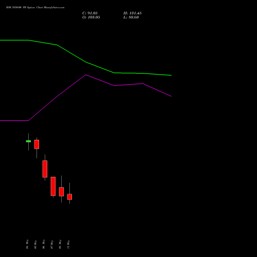 BSE 3850.00 PE (PUT) 26 May 2026 options price chart analysis Bse Limited 