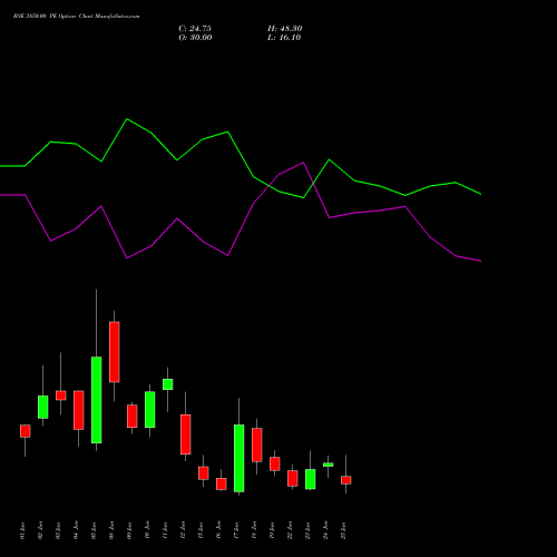 BSE 3850.00 PE (PUT) 30 June 2026 options price chart analysis Bse Limited 