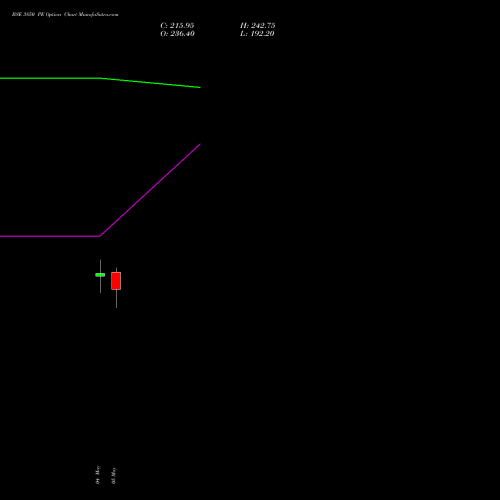 BSE 3850 PE (PUT) 26 May 2026 options price chart analysis Bse Limited 