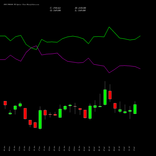 BSE 3900.00 PE (PUT) 28 July 2026 options price chart analysis Bse Limited 