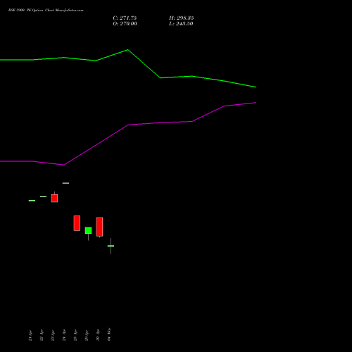 BSE 3900 PE (PUT) 26 May 2026 options price chart analysis Bse Limited 