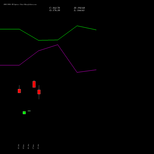 BSE 3950 PE (PUT) 28 July 2026 options price chart analysis Bse Limited 