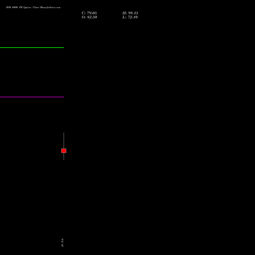 BSE 4000 PE PUT indicators chart analysis Bse Limited options price chart strike 4000 PUT