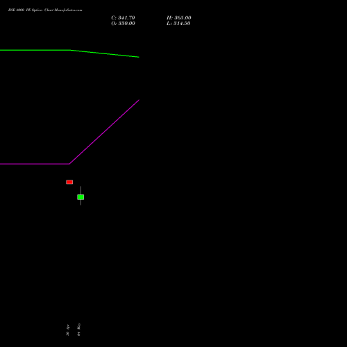 BSE 4000 PE (PUT) 26 May 2026 options price chart analysis Bse Limited 