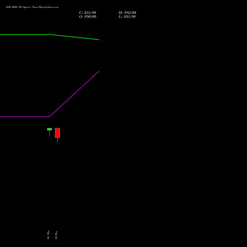 BSE 4000 PE (PUT) 30 June 2026 options price chart analysis Bse Limited 